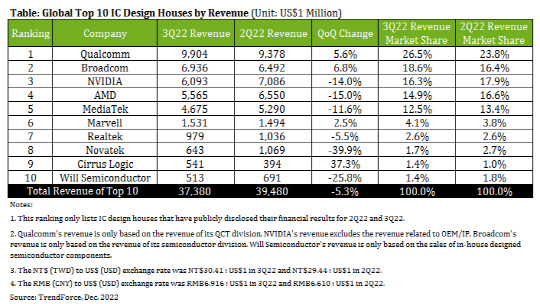 트렌드포스 제공